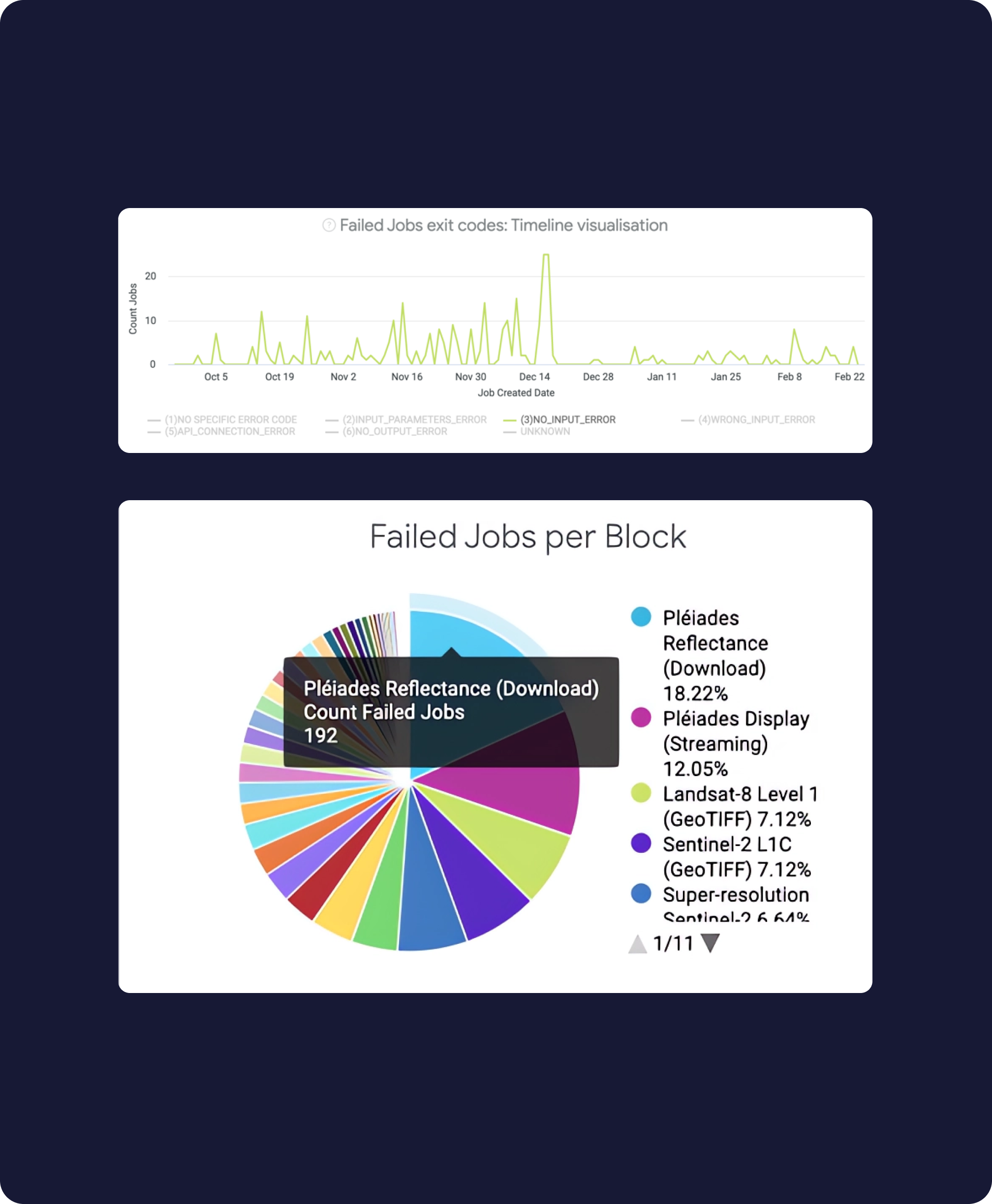The graph shows failures in “job outputs” and “Pleiades job failures” (the results of a workflow) indicating that this is an extremely error prone way of acquiring images, causing much frustration.