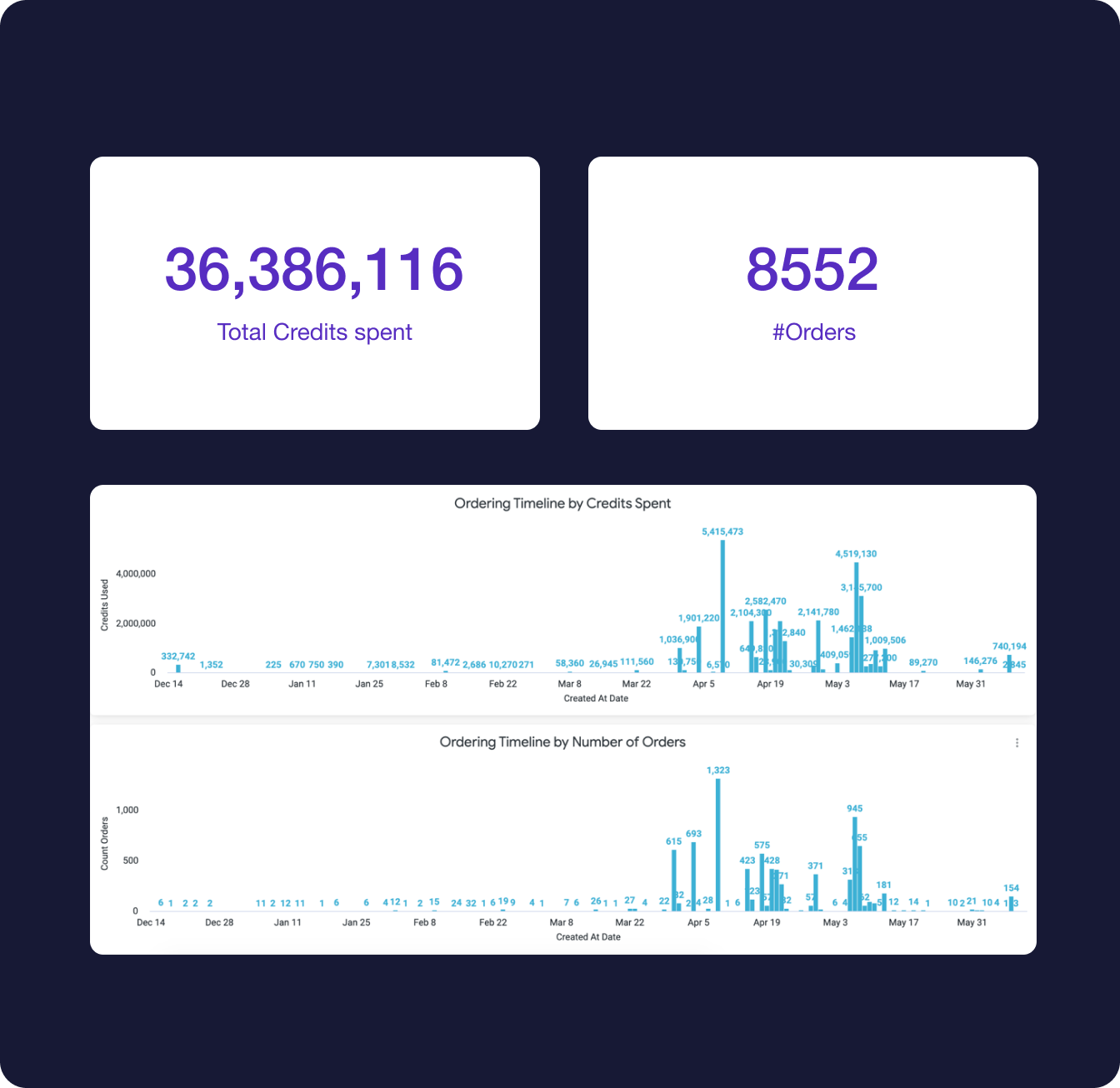 Unlocking the most important revenue stream for the business.